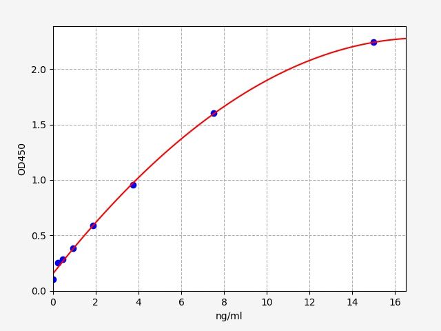 EG0005 Standard Curve Image