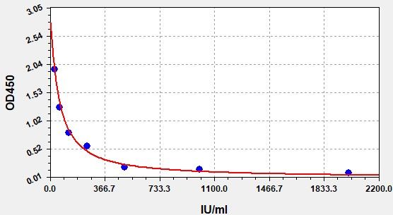 EG0008 Standard Curve Image