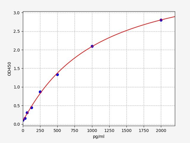 EG0018 Standard Curve Image