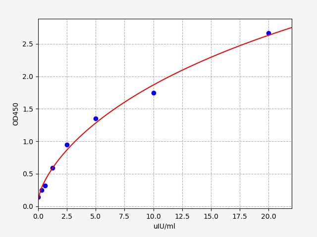 EG0021 Standard Curve Image