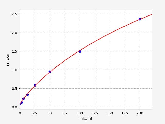 EG0024 Standard Curve Image