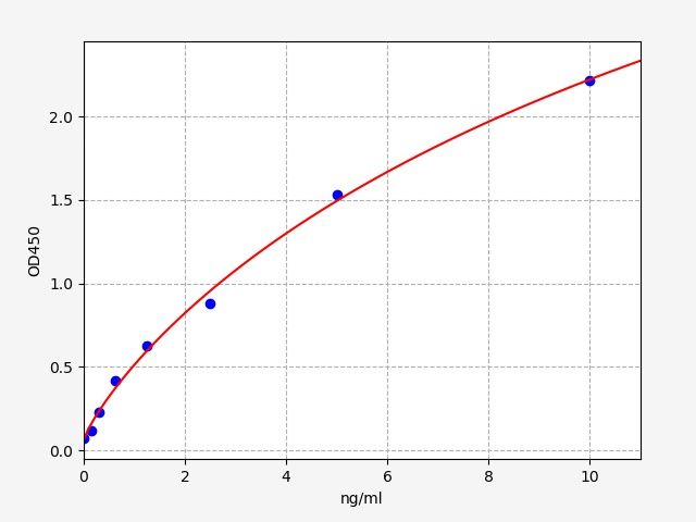 EGP0040 Standard Curve Image