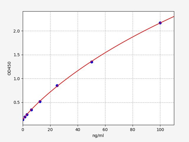 EH0134 Standard Curve Image