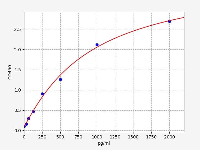 EH0422 Standard Curve Image