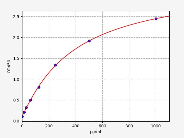 EH0594 Standard Curve Image