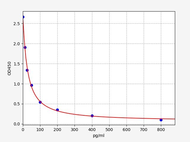 EH0792 Standard Curve Image