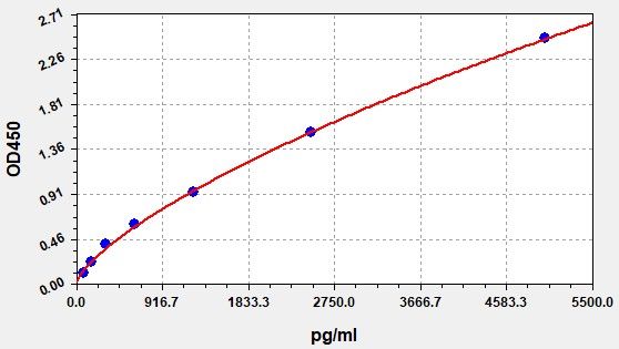 EH11754 Standard Curve Image