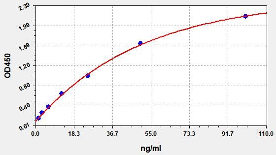 EH3057 Standard Curve Image