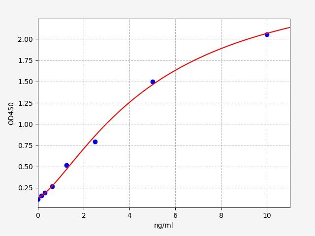 EH4927 Standard Curve Image