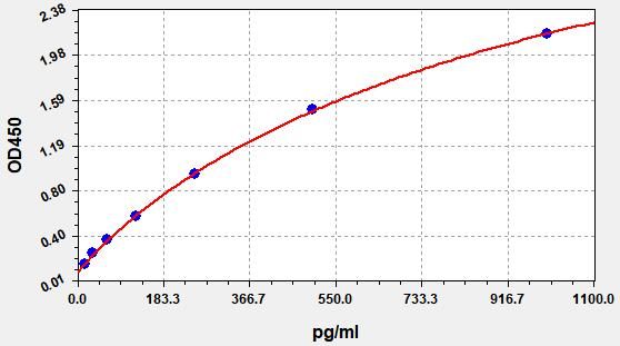 EHA0001 Standard Curve Image