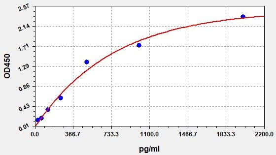 EHS0008 Standard Curve Image