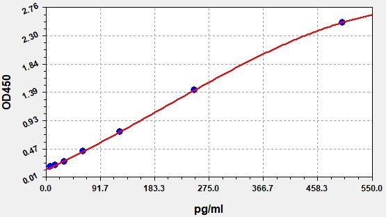 EHS0044 Standard Curve Image