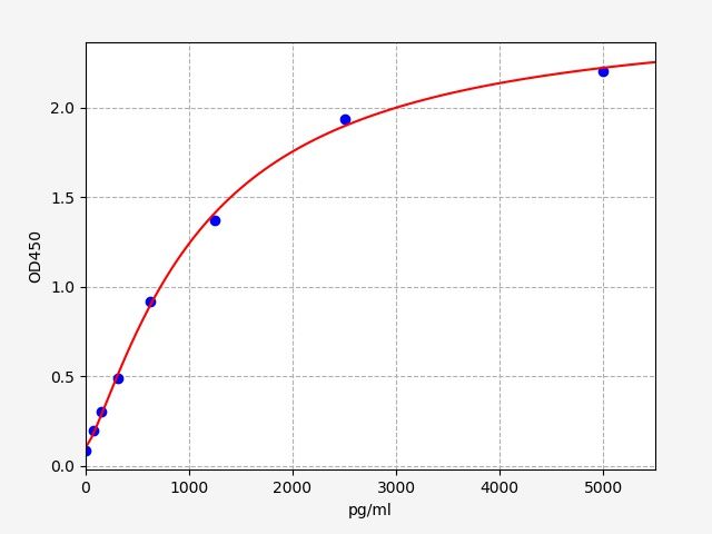 EM0481 Standard Curve Image