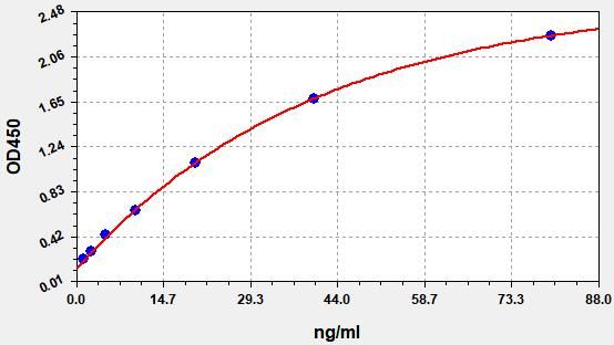 EM1433 Standard Curve Image