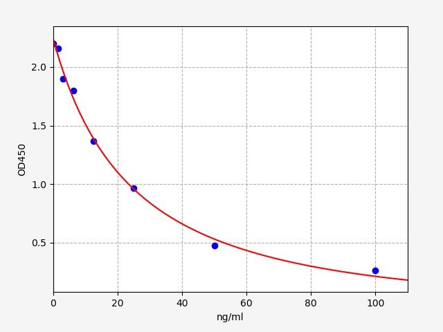 EM1510 Standard Curve Image