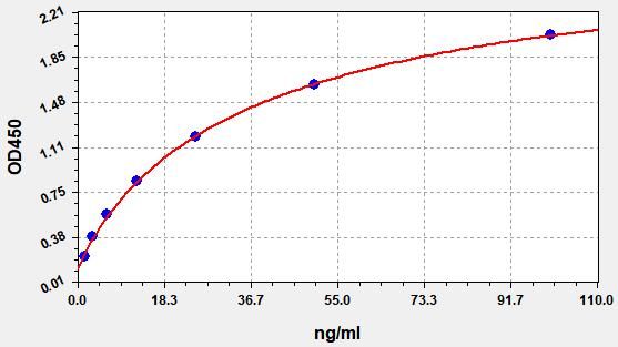 EMK0017 Standard Curve Image