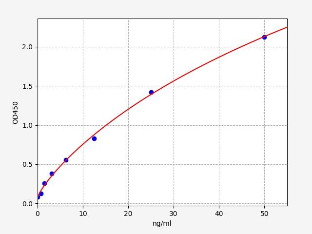 EMK0088 Standard Curve Image