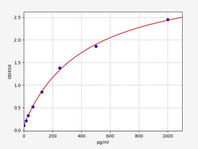 ER1567 Standard Curve Image