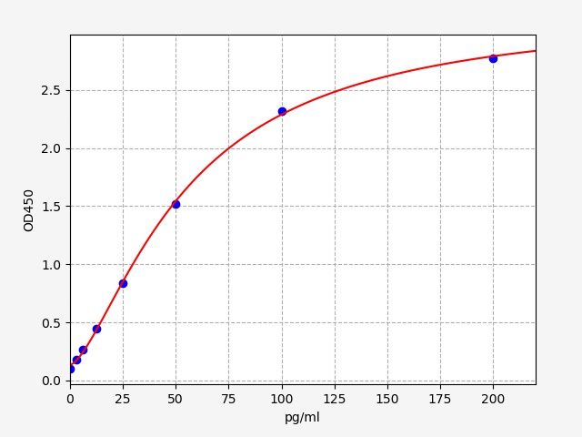 ERB0144 Standard Curve Image