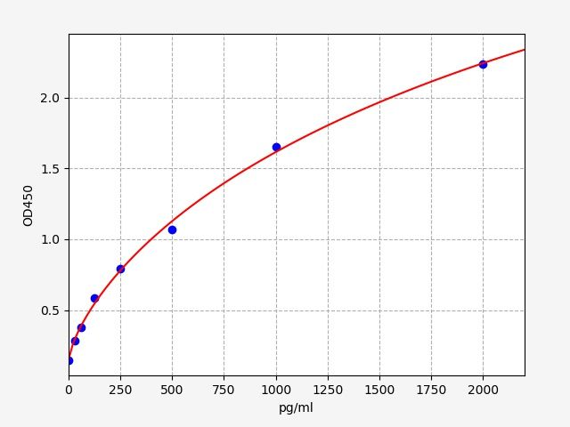 ESH0011 Standard Curve Image