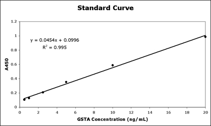 GST,Glutathione S-Transferase