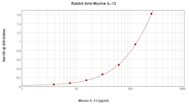 IL-13 Antibody (500-P178-100UG) in ELISA IL-13 Antibody in ELISA (ELISA)