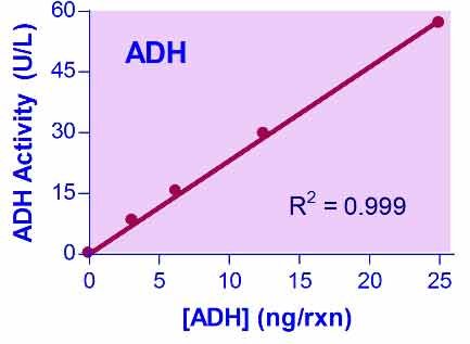 Alcohol Dehydrogenase Assay Kit