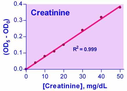 Creatinine Assay Kit