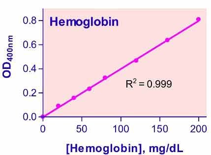 hemoglobin assay kit