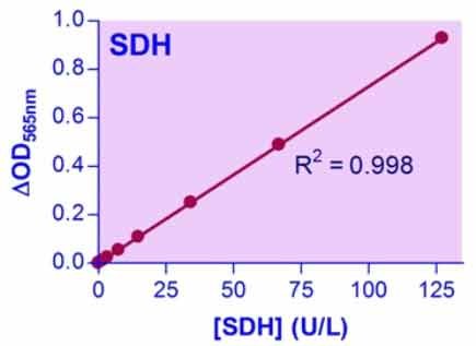 Sorbitol Dehydrogenase Assay Kit