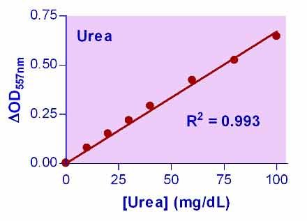 Urea Assay Kit II