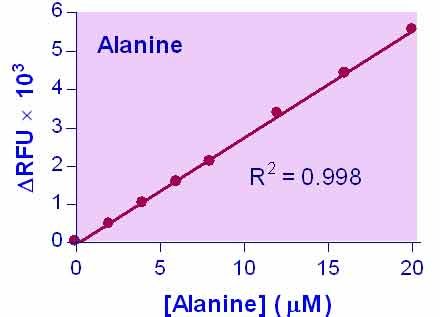 L-Alanine Assay Kit