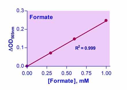 Formate Assay Kit