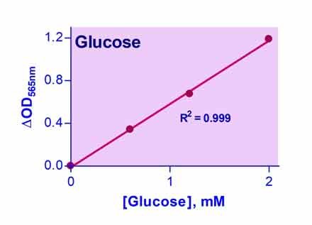 Glucose Assay Kit III