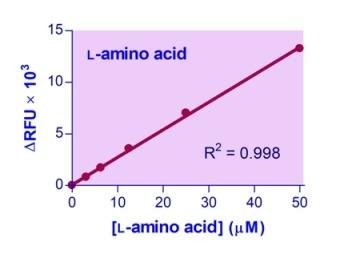 L-Amino Acid Assay Kit