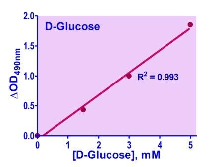 Total Carbohydrate Assay Kit