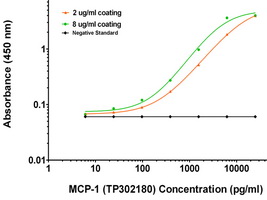 MCP1 (CCL2) Biotinylated Mouse Monoclonal Detection Antibody (Biotin conjugated) [Clone ID: OTI2H5]