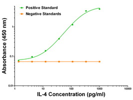 IL4 Biotinylated Rat Monoclonal Detection Antibody (Biotin conjugated) [Clone ID: OTI25D2]