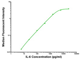 IL6 Biotinylated Rat Monoclonal Detection Antibody (Biotin conjugated) [Clone ID: OTI39C3]